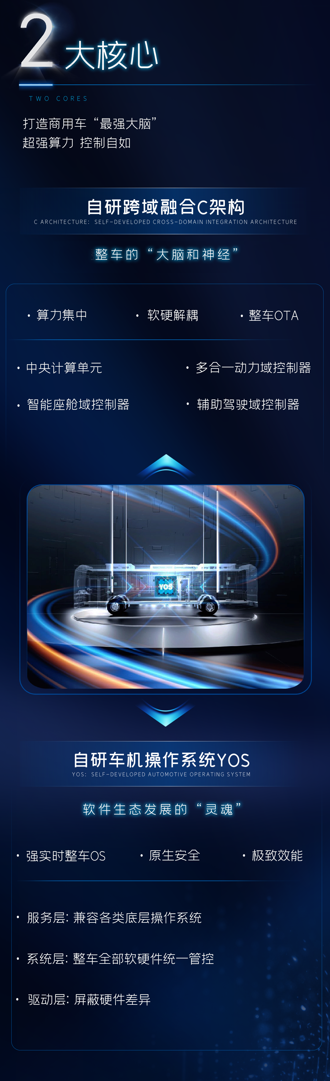 宇通睿控E平台