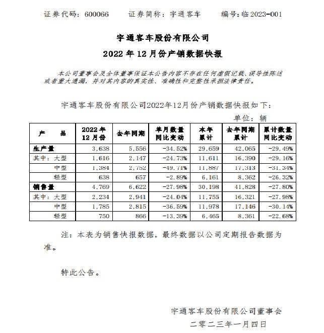宇通客车公布产销快报 2022年累计销售客车30198辆 0.2.jpeg