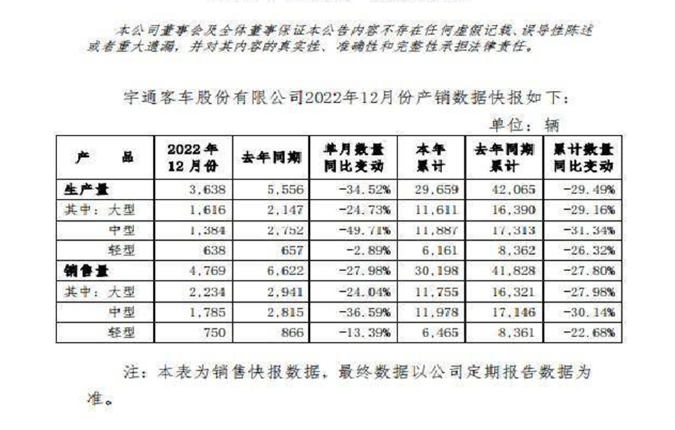 宇通客车公布产销快报 2022年累计销售客车30198辆