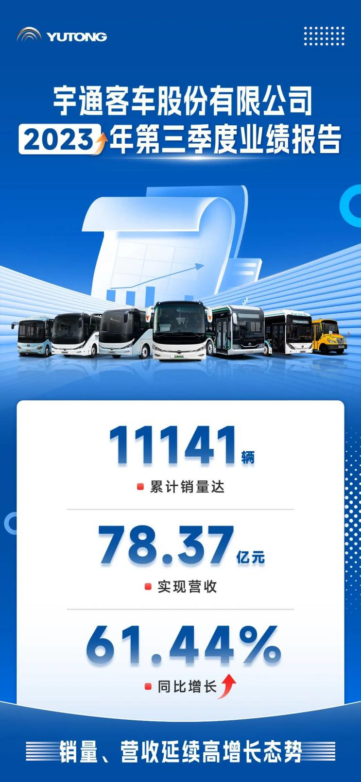 宇通客车第三季度业绩报告：营收78.37亿元，同比增长61.44%