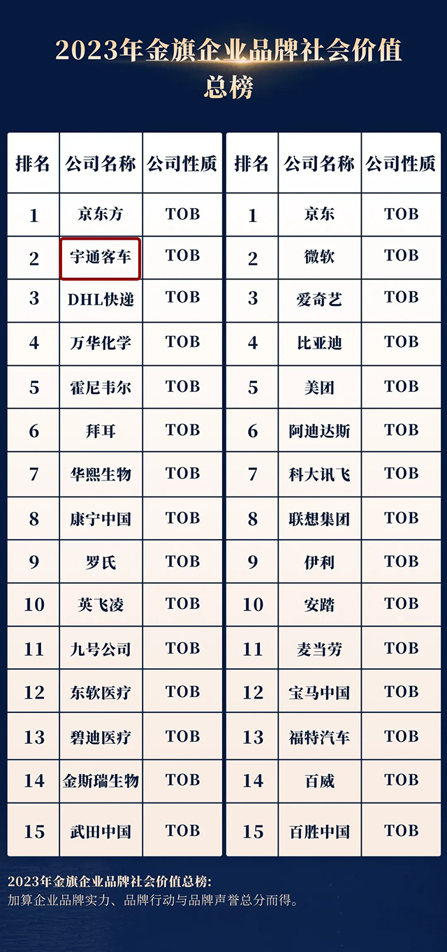 公关行业奥斯卡！宇通再获金旗奖国际传播金奖