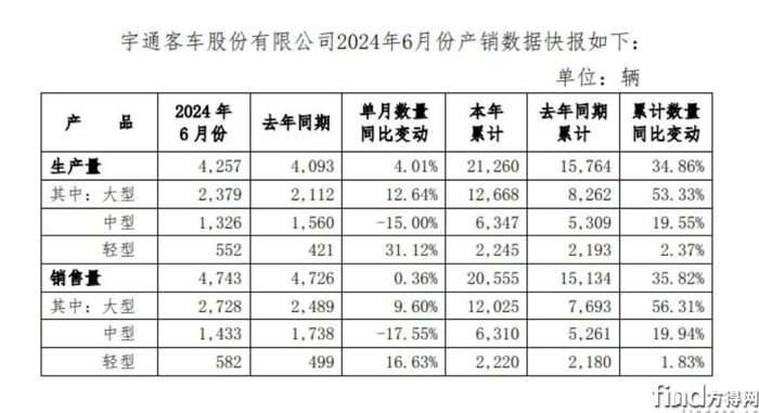 宇通客车上半年销车超2万辆 增36%！大/中/轻客全线上涨