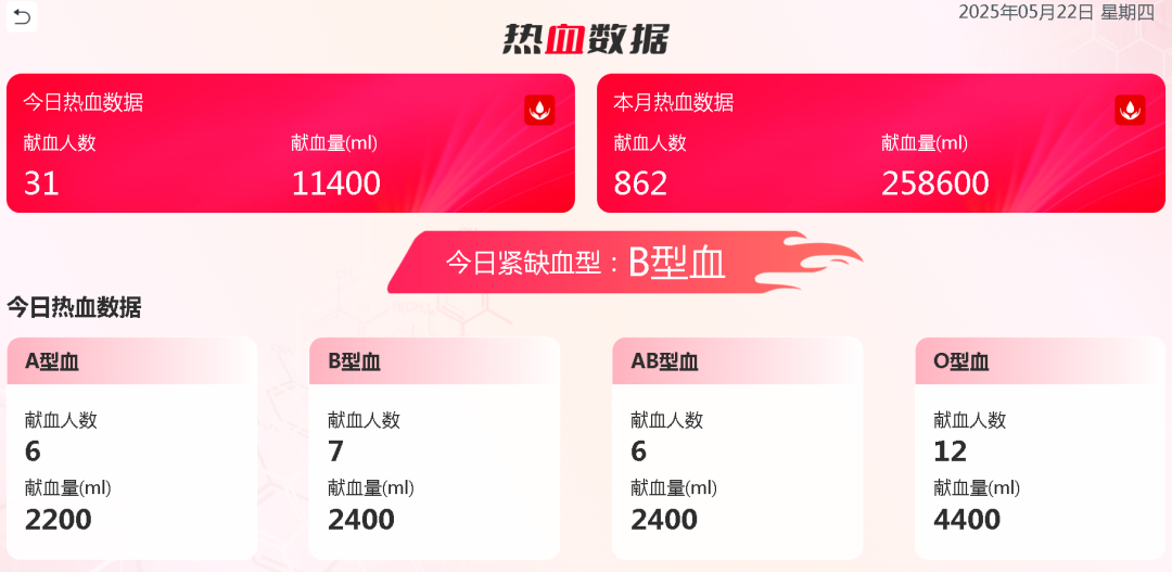 热血启航，智创未来 | 宇通献血车整体解决方案亮相第八届“全国血站管理大会”