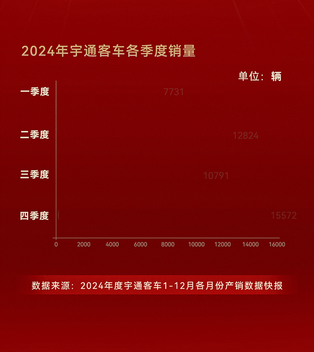 46918辆！2024年宇通客车累计销量同比增长28.48%