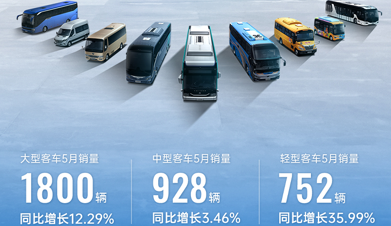 3480辆！宇通客车5月销售量同比增长13.99%