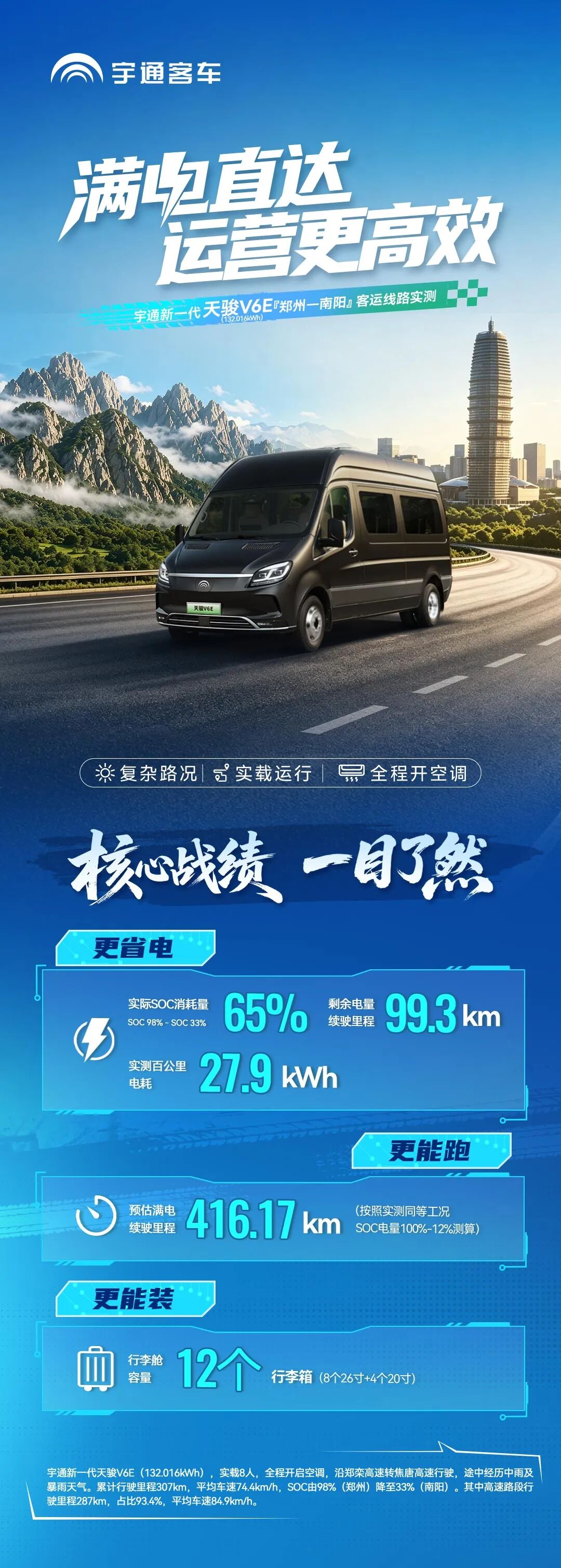 SOC仅耗65%续航307km！新一代天骏V6E高效适配多元场景