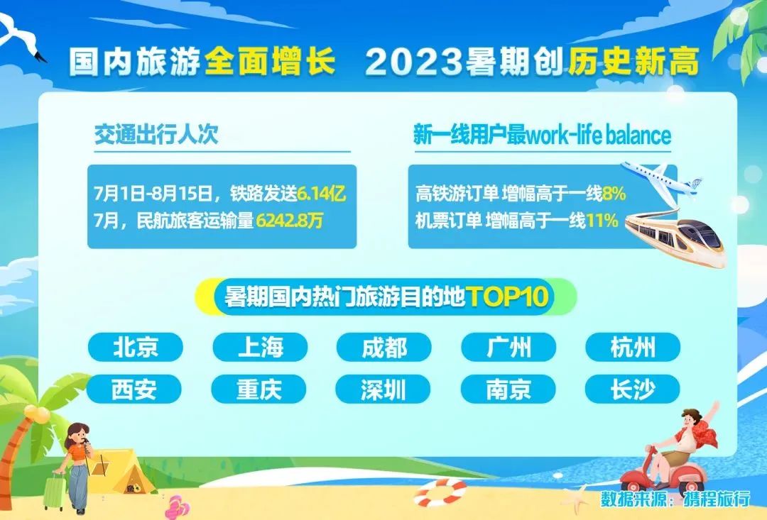 暑期出游再创历史新高，宇通全系产品赋能全场景运营