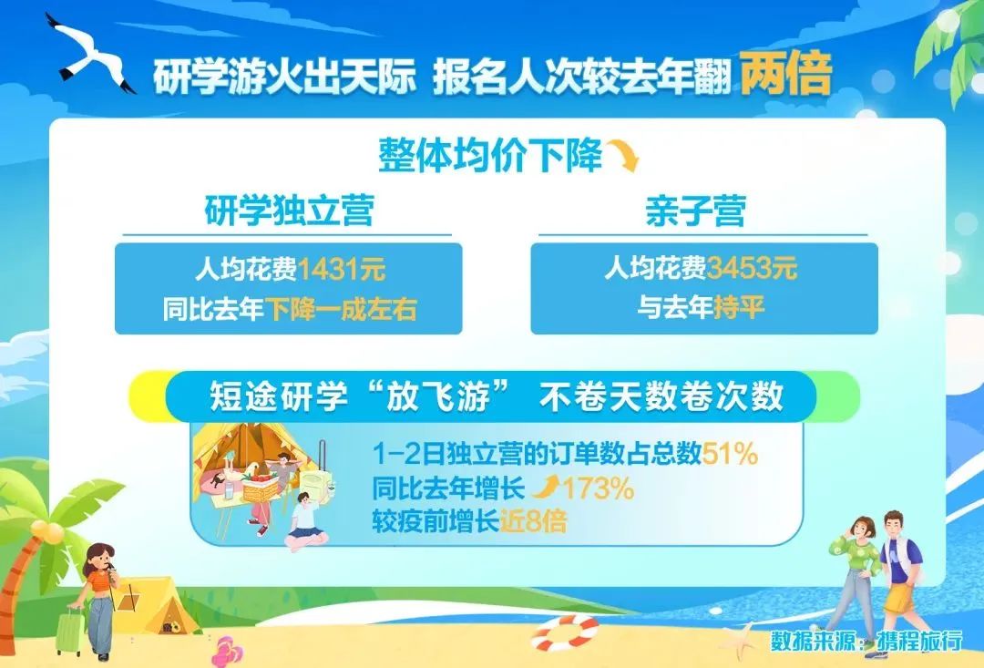 暑期出游再创历史新高，宇通全系产品赋能全场景运营