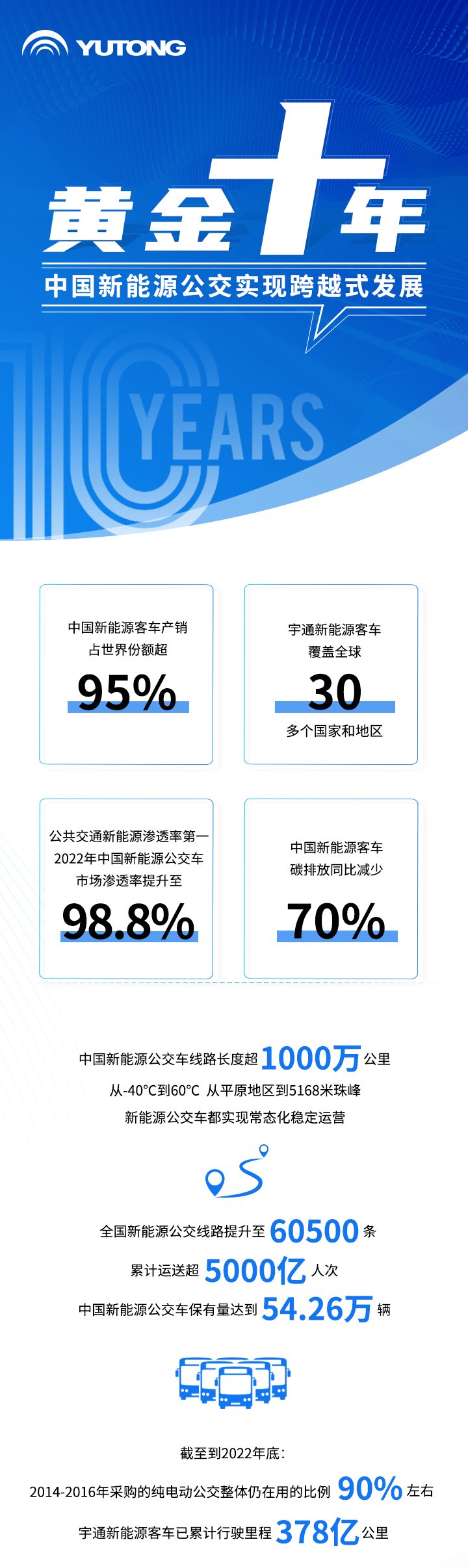 黄金十年！中国新能源公交实现跨越式发展