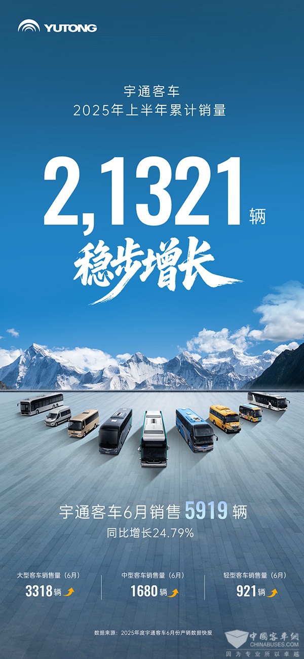 21321辆！宇通客车上半年销量创阶段性新高