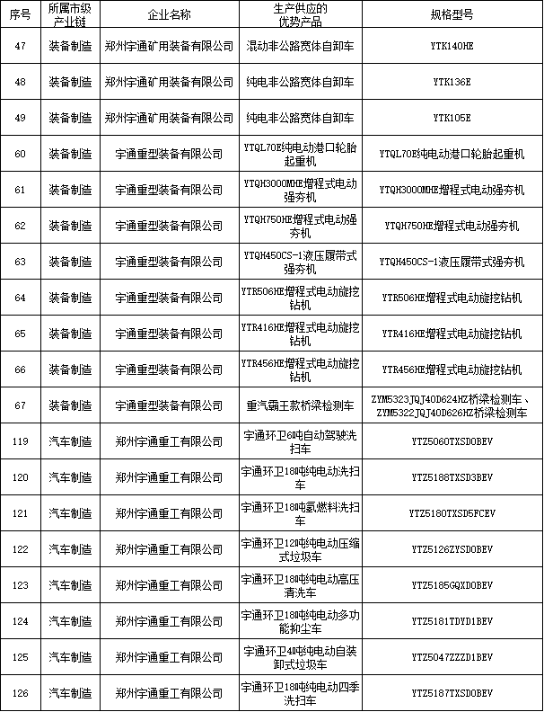 融入全国大市场,宇通重工19款产品入选市级高质量产品推荐目录 图片