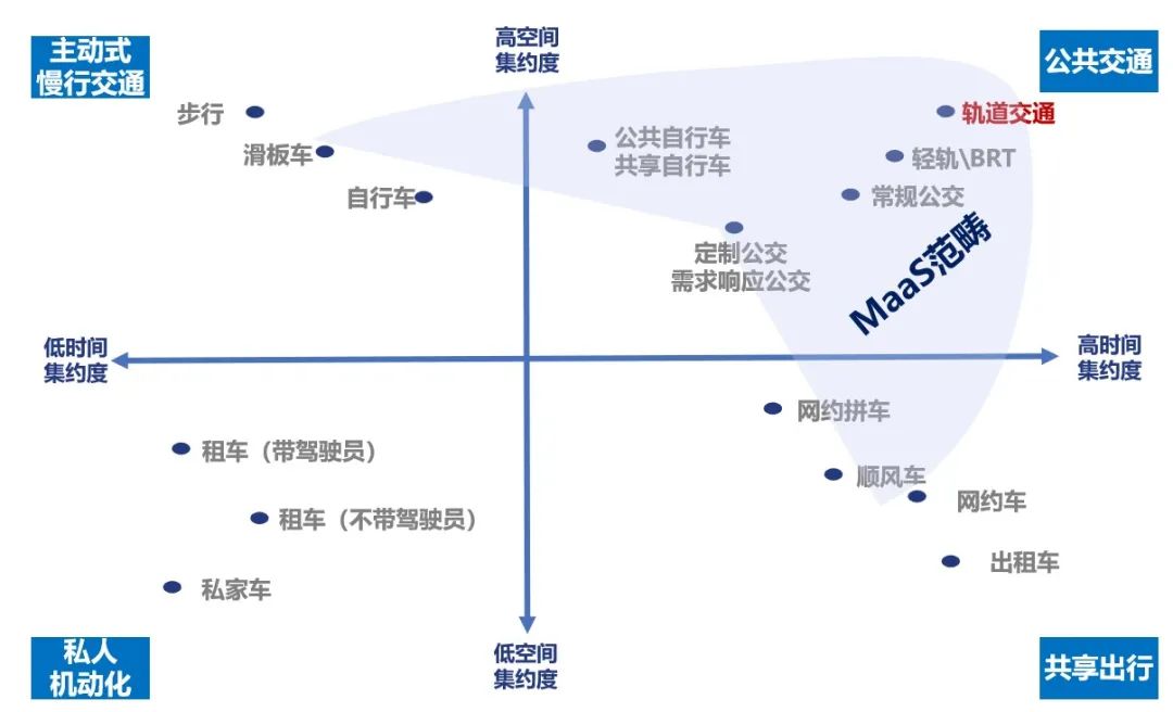 推动出行即服务（MaaS）发展是破解城市公共交通发展困境的重要思路