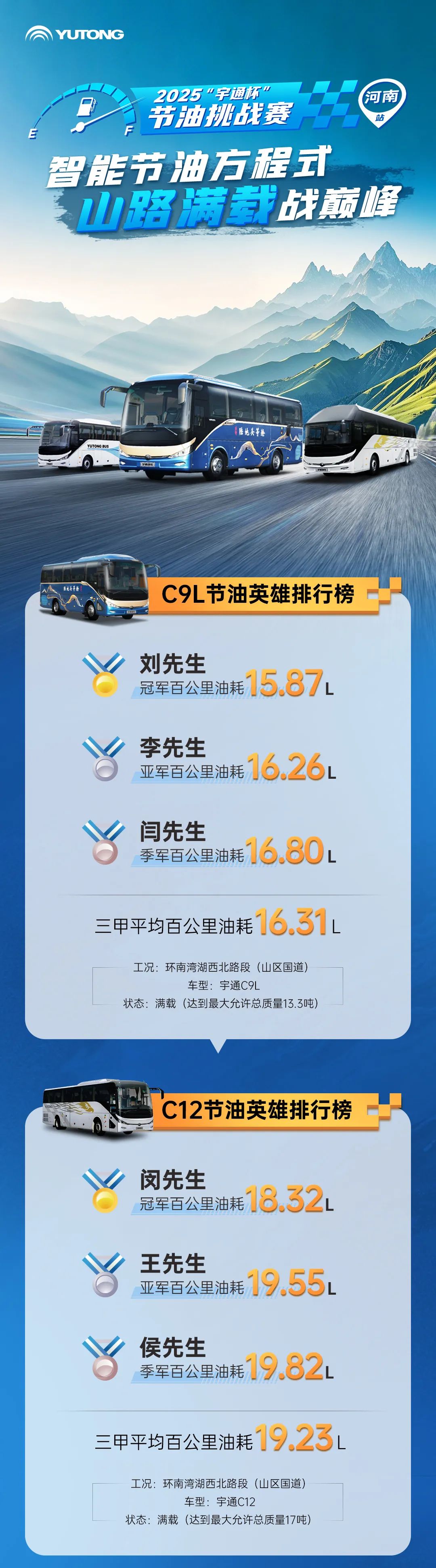 山路满载！16.31L/百公里！宇通C9L智领节油新突破