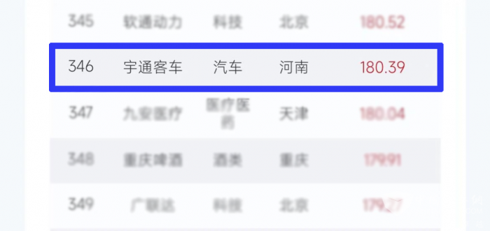 客车行业独一家！宇通客车入选2023中国品牌500强