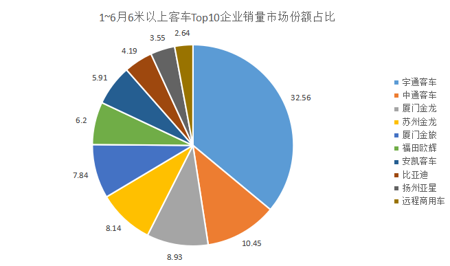 数据|5.6万辆收官！客车市场“期中考”放榜：宇通断层领先！远程领涨，5企业跑赢行业