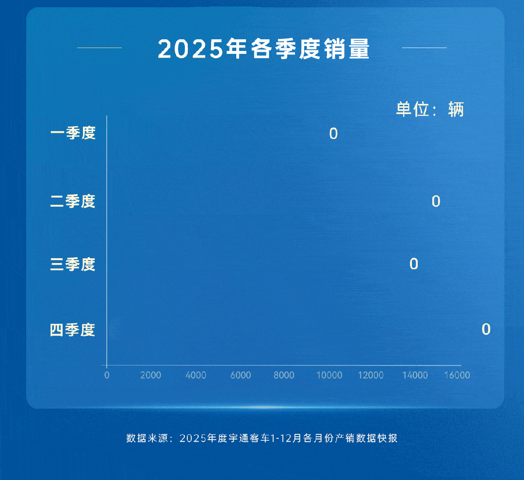12月销量创全年单月最高！宇通客车2025年销售49518辆