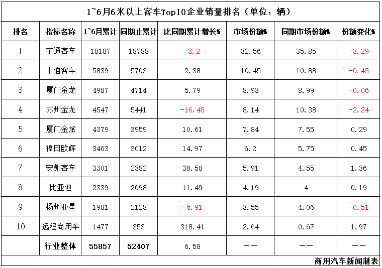 数据|5.6万辆收官！客车市场“期中考”放榜：宇通断层领先！远程领涨，5企业跑赢行业