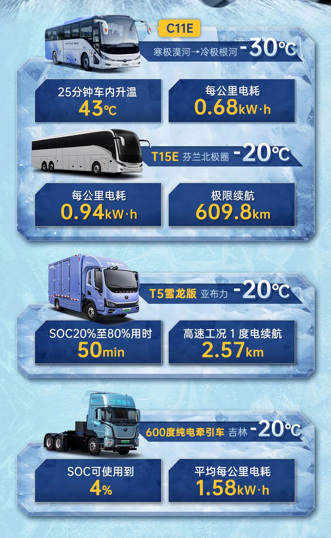 为什么冬季新能源商用车越来越被认可？