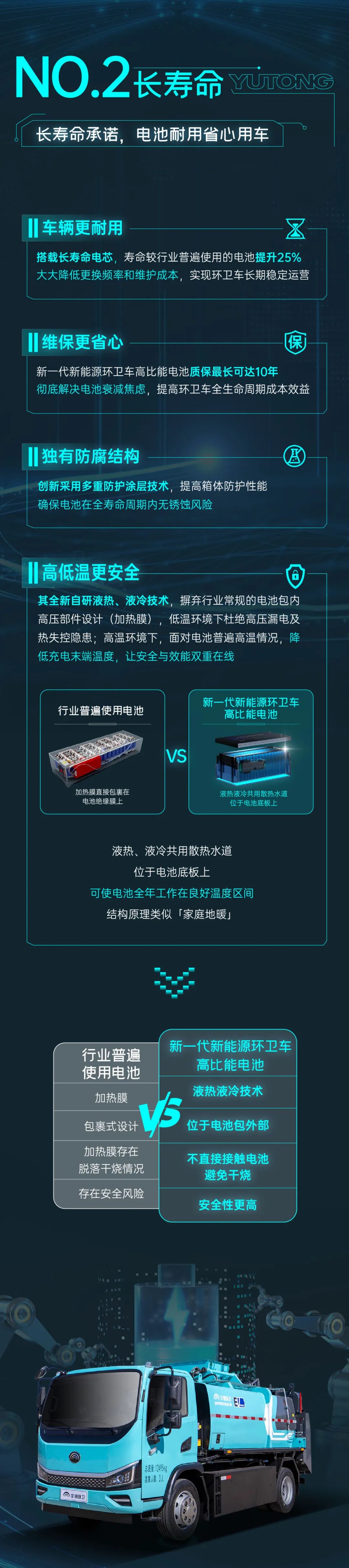 电池领先一代，环卫效率狂飙！一图解锁宇通环卫新一代高比能电池「六边形战力」