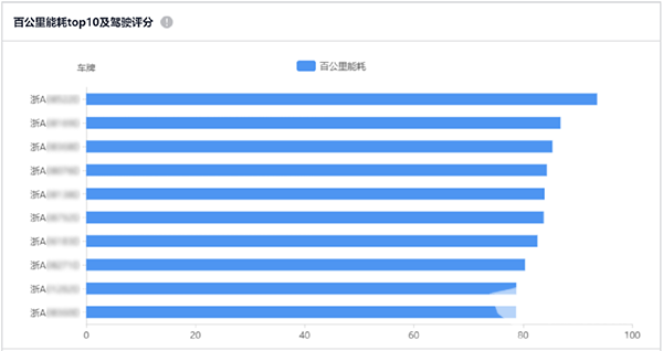 抓能耗、助运营 宇通安睿通获杭州钱塘公交强烈好评