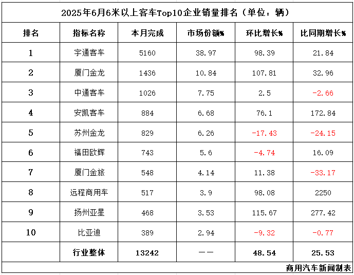 数据|5.6万辆收官！客车市场“期中考”放榜：宇通断层领先！远程领涨，5企业跑赢行业