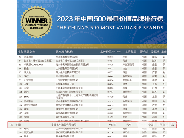 突破829.07亿！宇通连续20年上榜《中国500最具价值品牌》