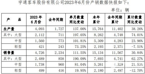 这项细分市场增幅近200%! 宇通产销半年报传递了哪些信息?
