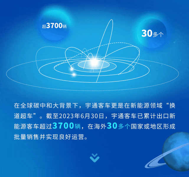 同比增长30.84%！宇通客车2023年半年度业绩报告来了