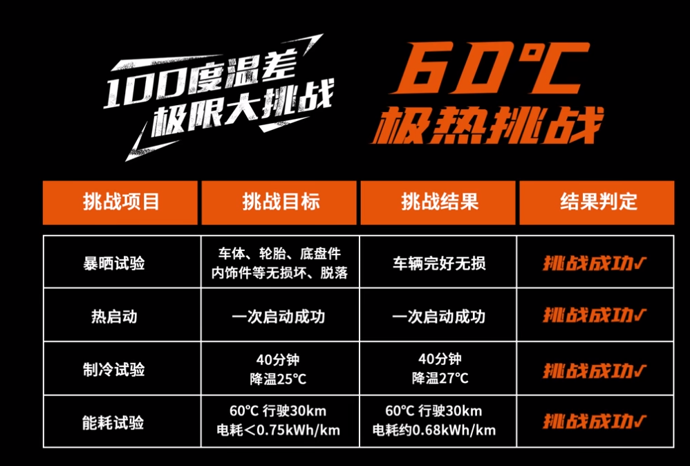 连续6年极限高温运营，宇通为西域焕新绿色出行