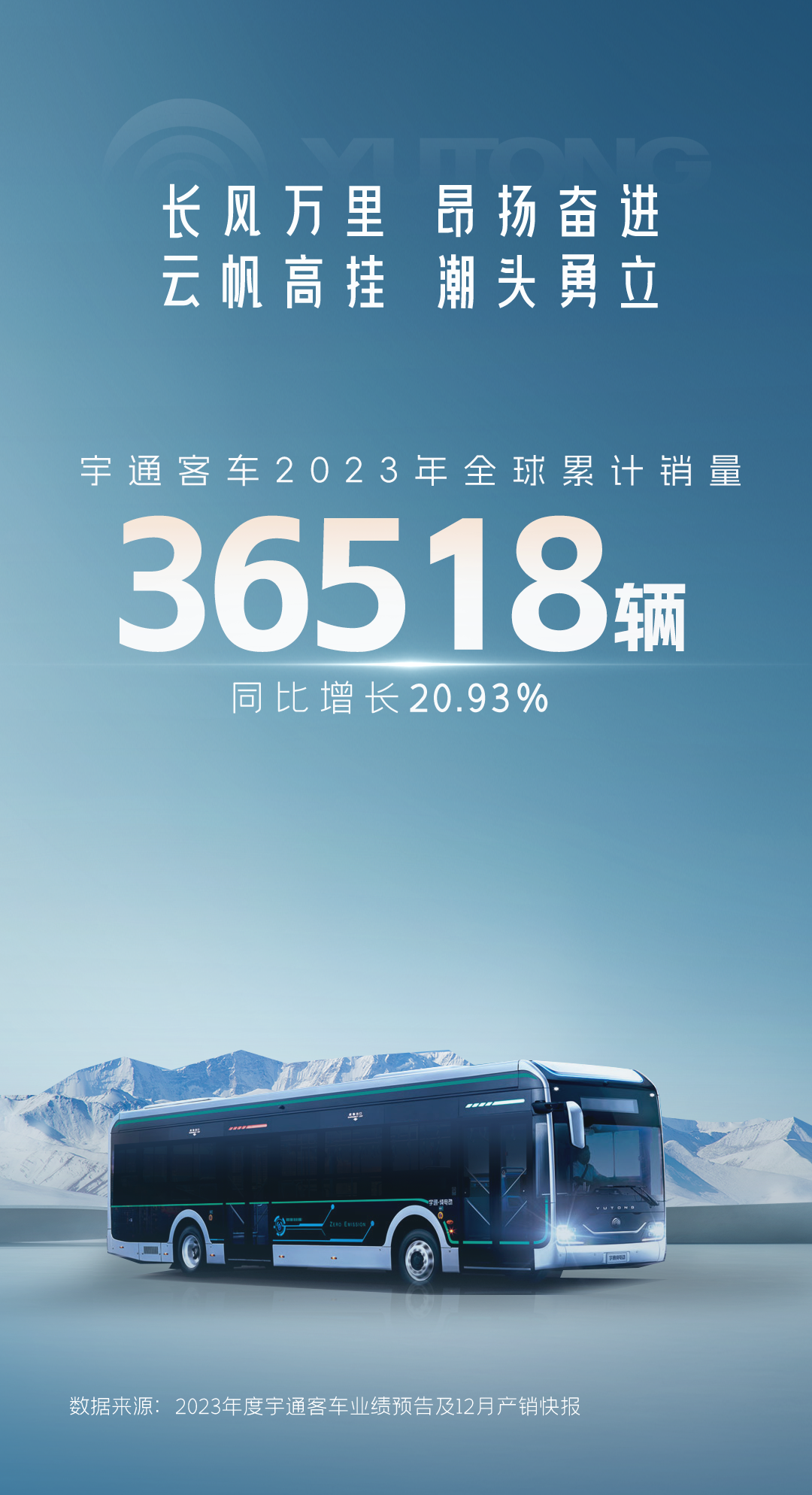 宇通客车2023年度销量同比增长20.93%