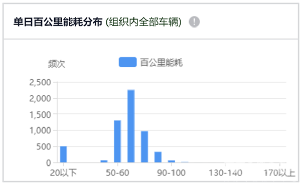 抓能耗、助运营 宇通安睿通获杭州钱塘公交强烈好评