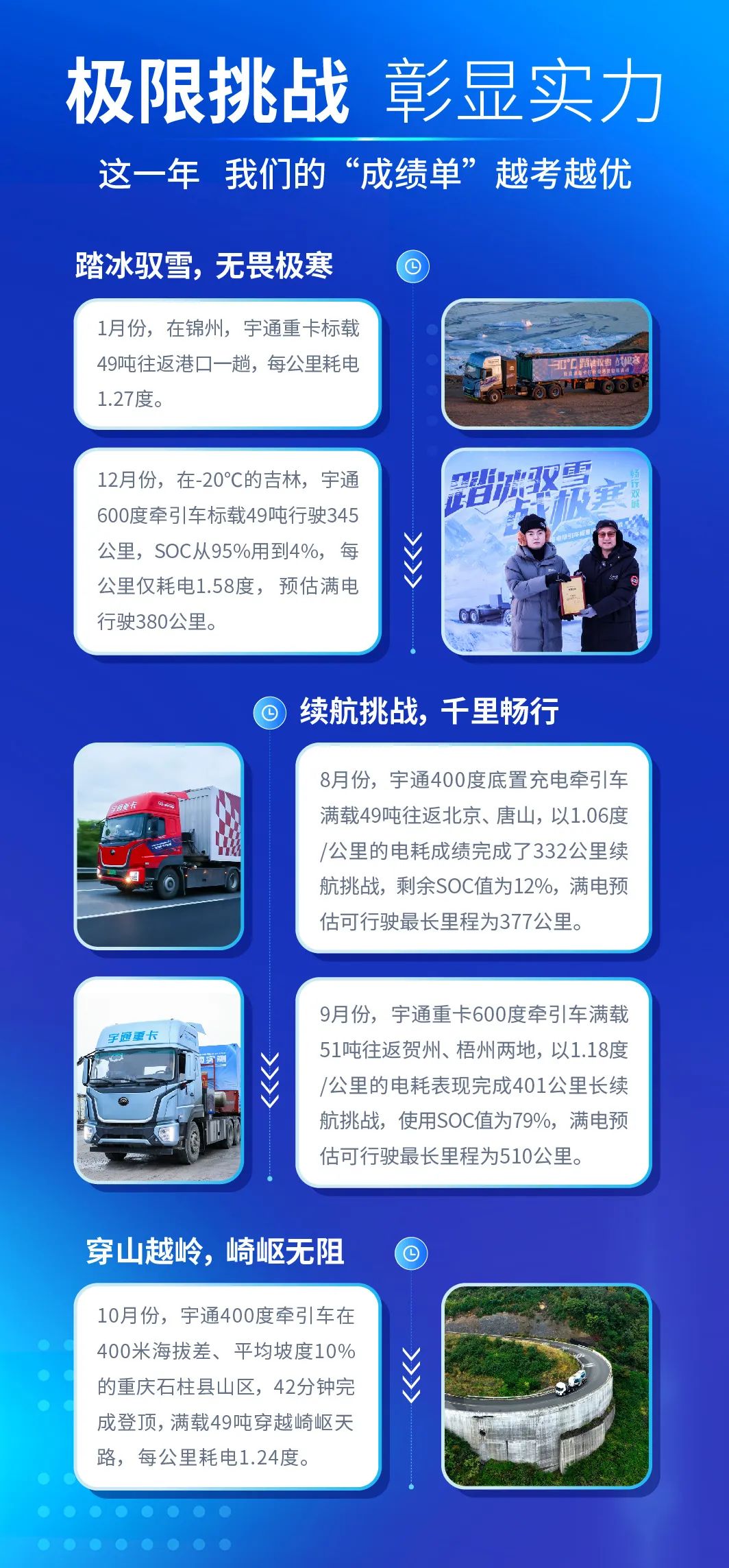我们的2024，宇通重卡与你一起走过！