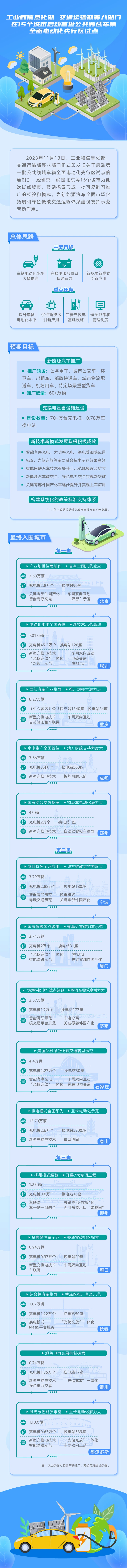 央视报道！15个城市启动公共领域车辆全面电动化