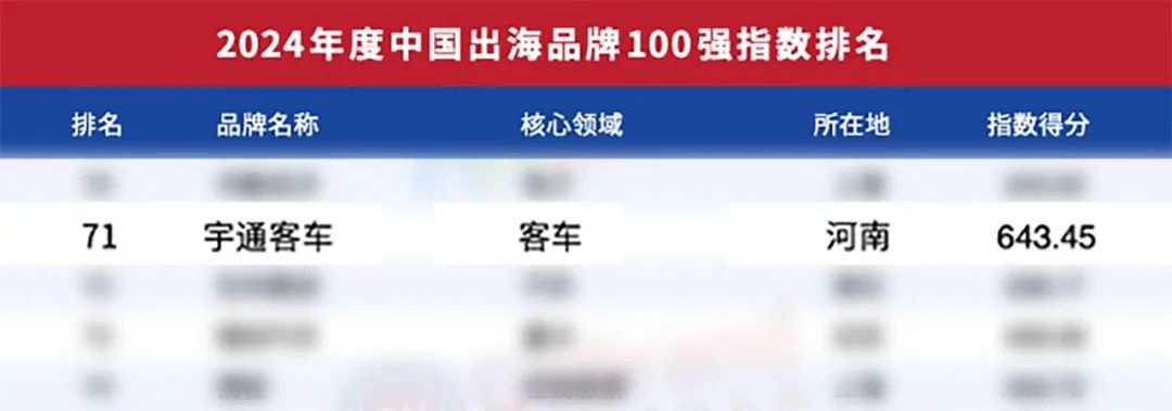 行业唯一！宇通客车上榜《中国出海品牌100强指数》榜单