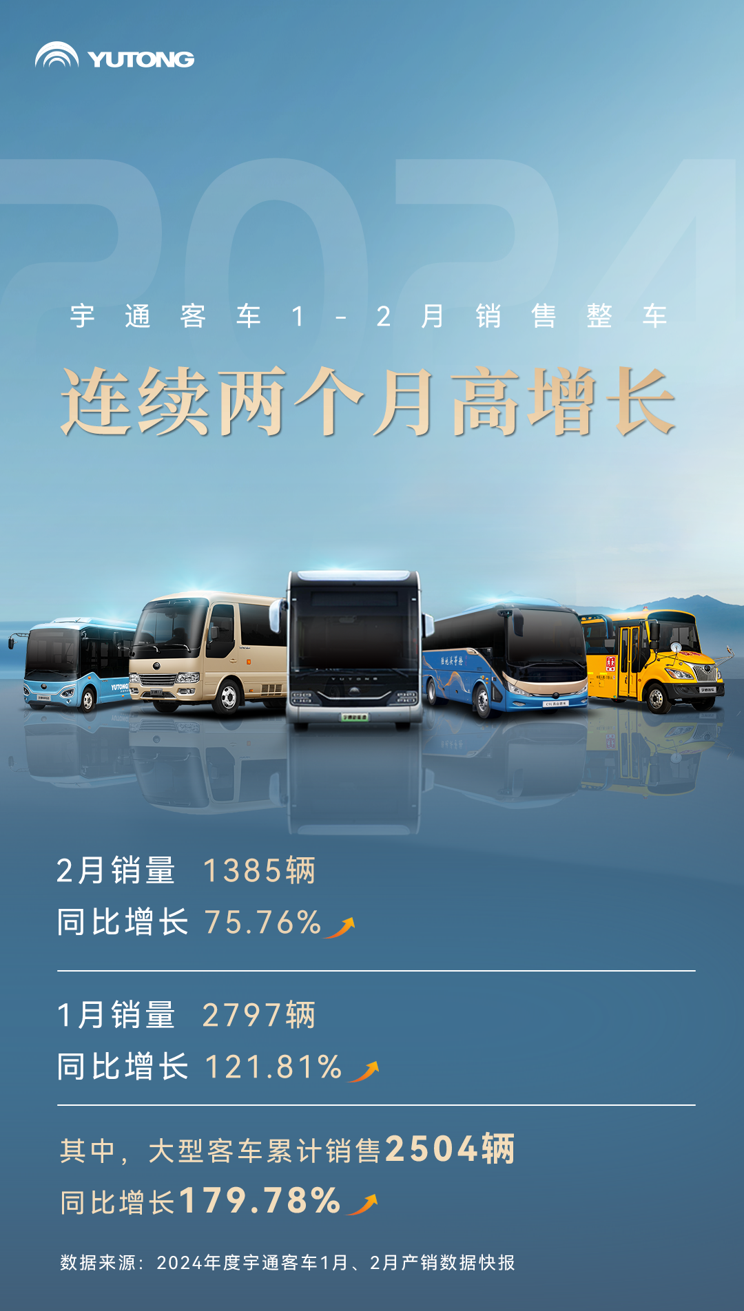 最高涨幅近180%!宇通客车销量连续两个月高增长 图片