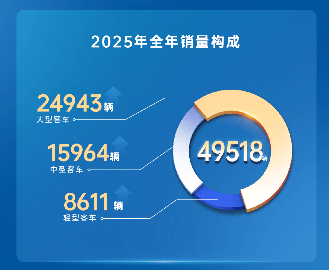 12月销量创全年单月最高！宇通客车2025年销售49518辆