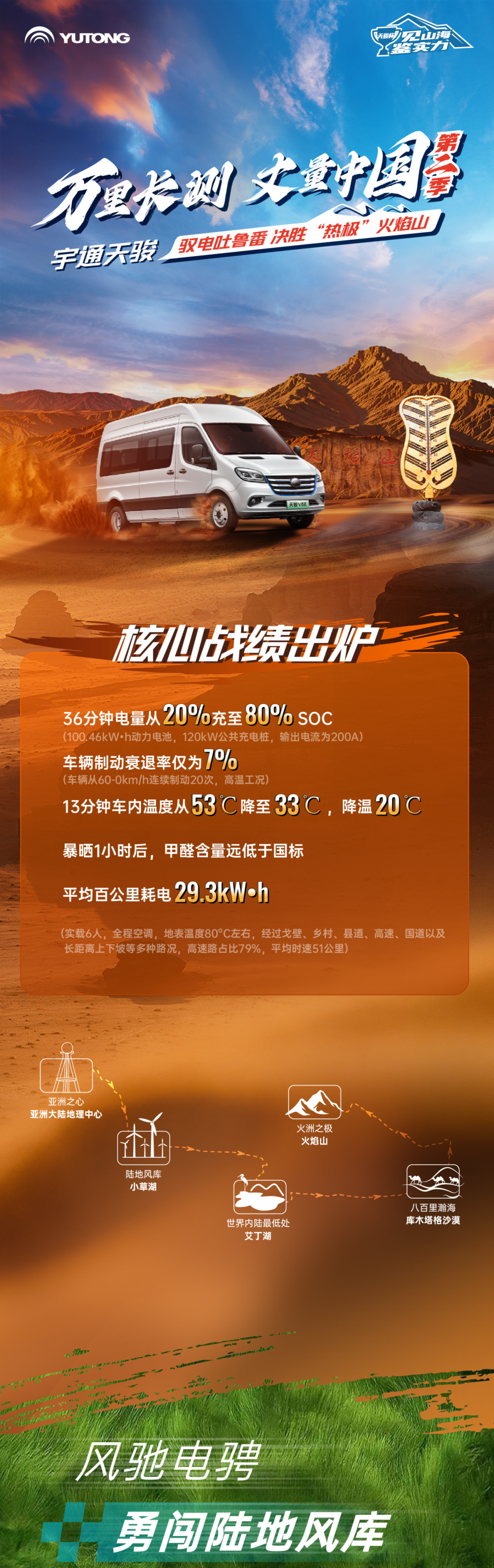 宇通客车——通关“热极”火焰山！宇通天骏V6E亮眼“战绩”出炉！
