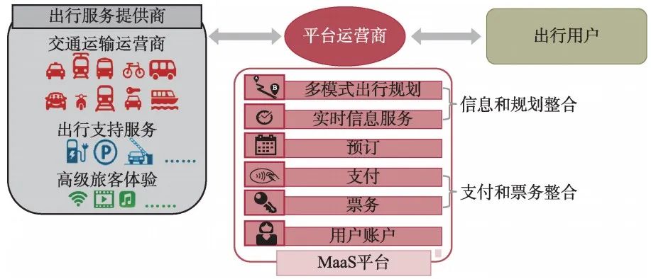 推动出行即服务（MaaS）发展是破解城市公共交通发展困境的重要思路