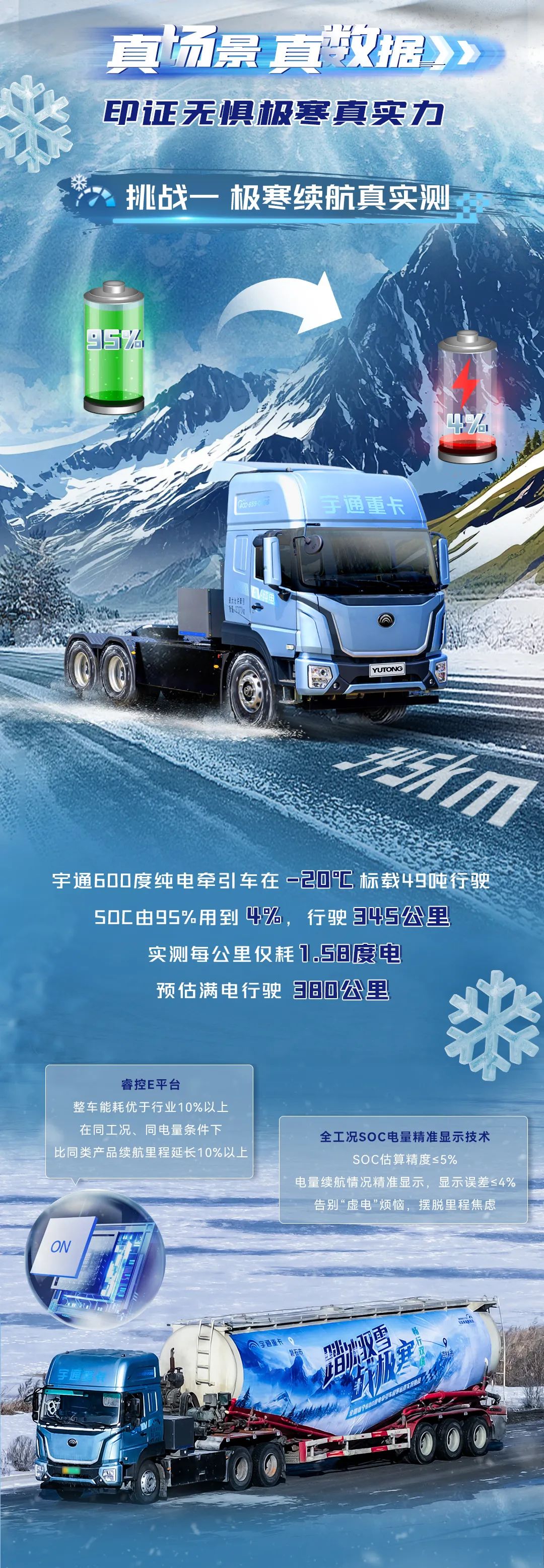 一电到底，畅行双城！宇通重卡2024极寒挑战圆满收官