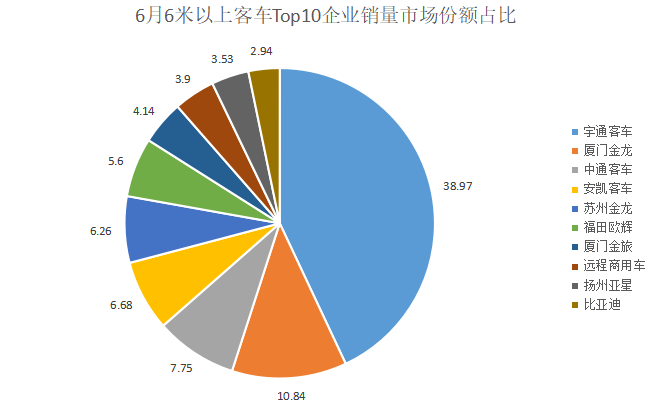 数据|5.6万辆收官！客车市场“期中考”放榜：宇通断层领先！远程领涨，5企业跑赢行业